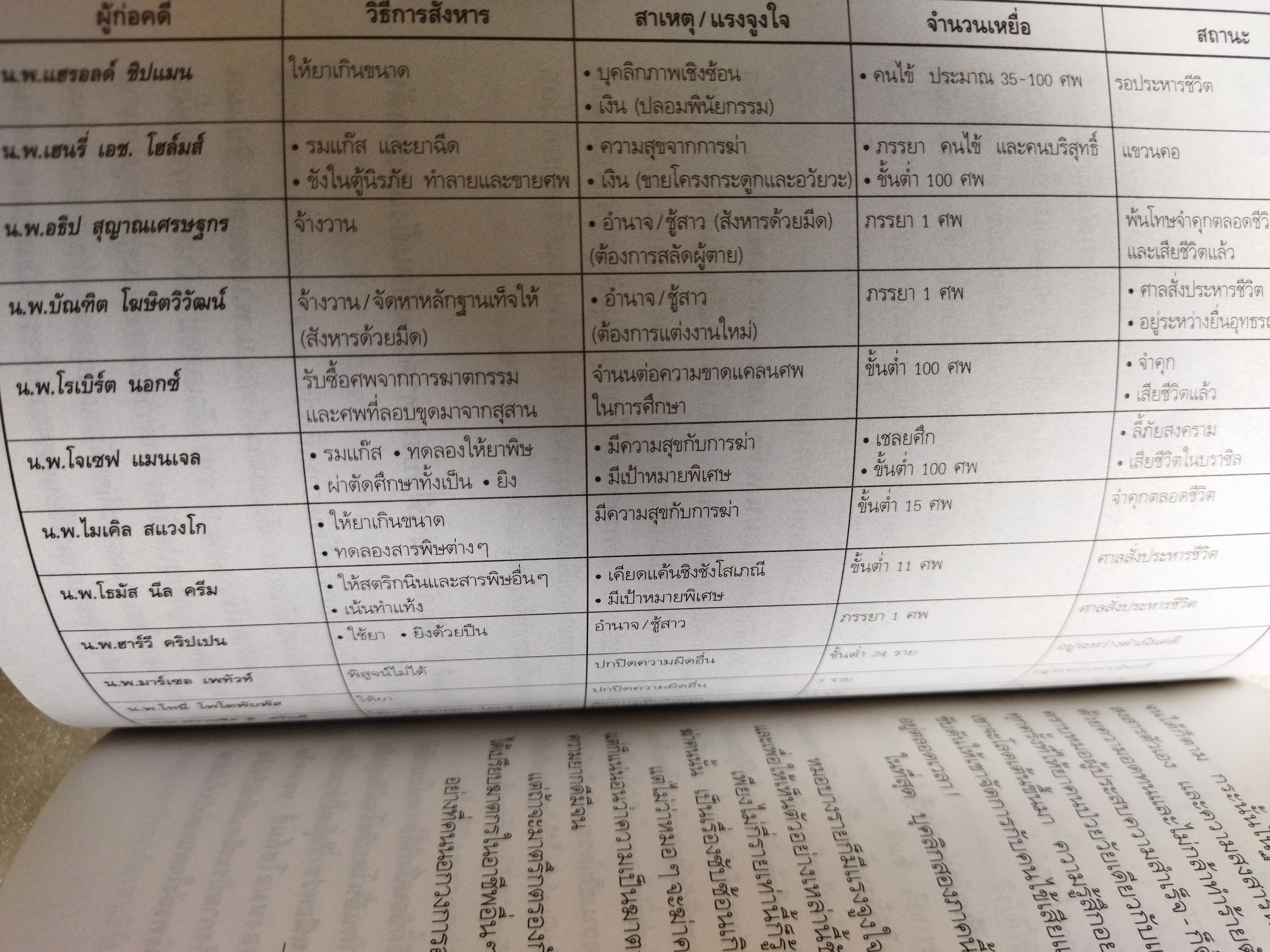 เวชกรรมอำมหิต